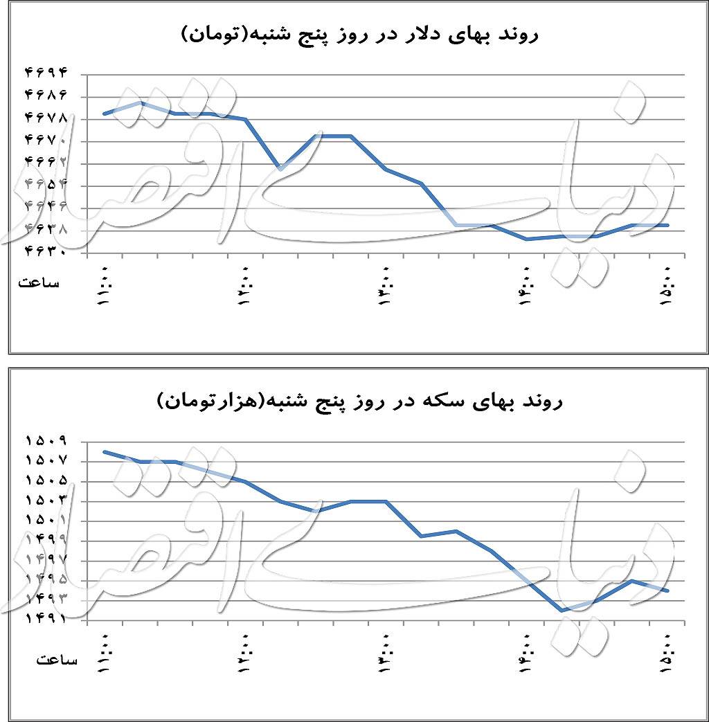 دلار دلار,اخبار طلا و ارز,خبرهای طلا و ارز,طلا و ارز