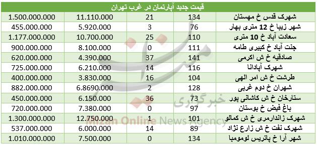 قیمت مسکن در غرب تهران,اخبار اقتصادی,خبرهای اقتصادی,مسکن و عمران