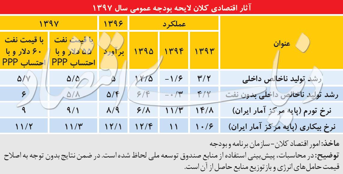 بودجه,اخبار اقتصادی,خبرهای اقتصادی,اقتصاد کلان