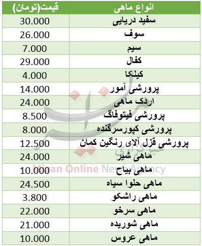 ماهی,اخبار اقتصادی,خبرهای اقتصادی,کشت و دام و صنعت