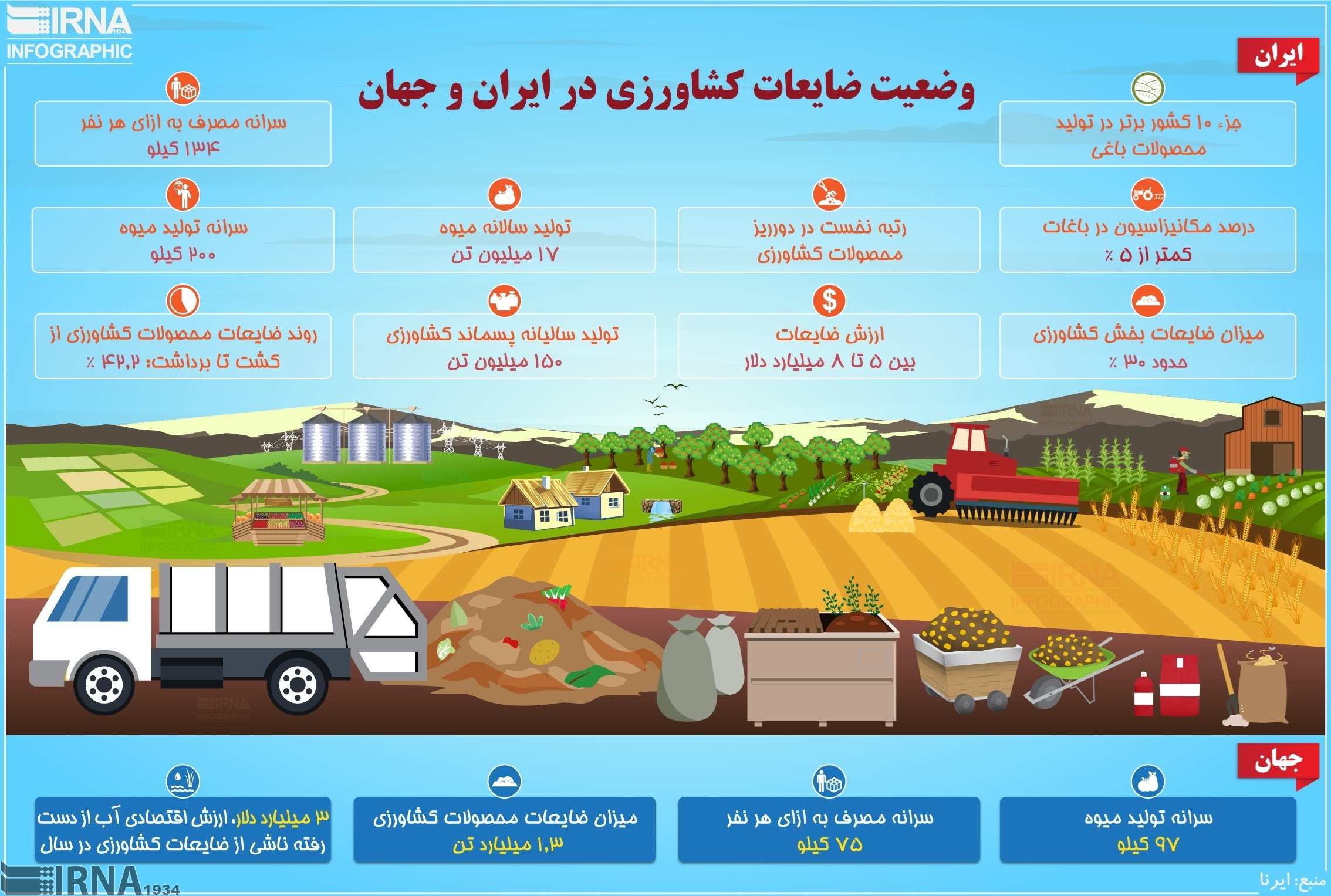 اینفوگرافیک وضعیت ضایعات کشاورزی در ایران و جهان
