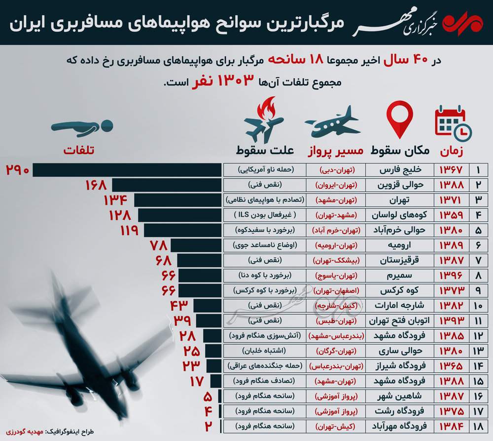 اینفوگرافیک تلفات سوانح هواپیماهای ایران