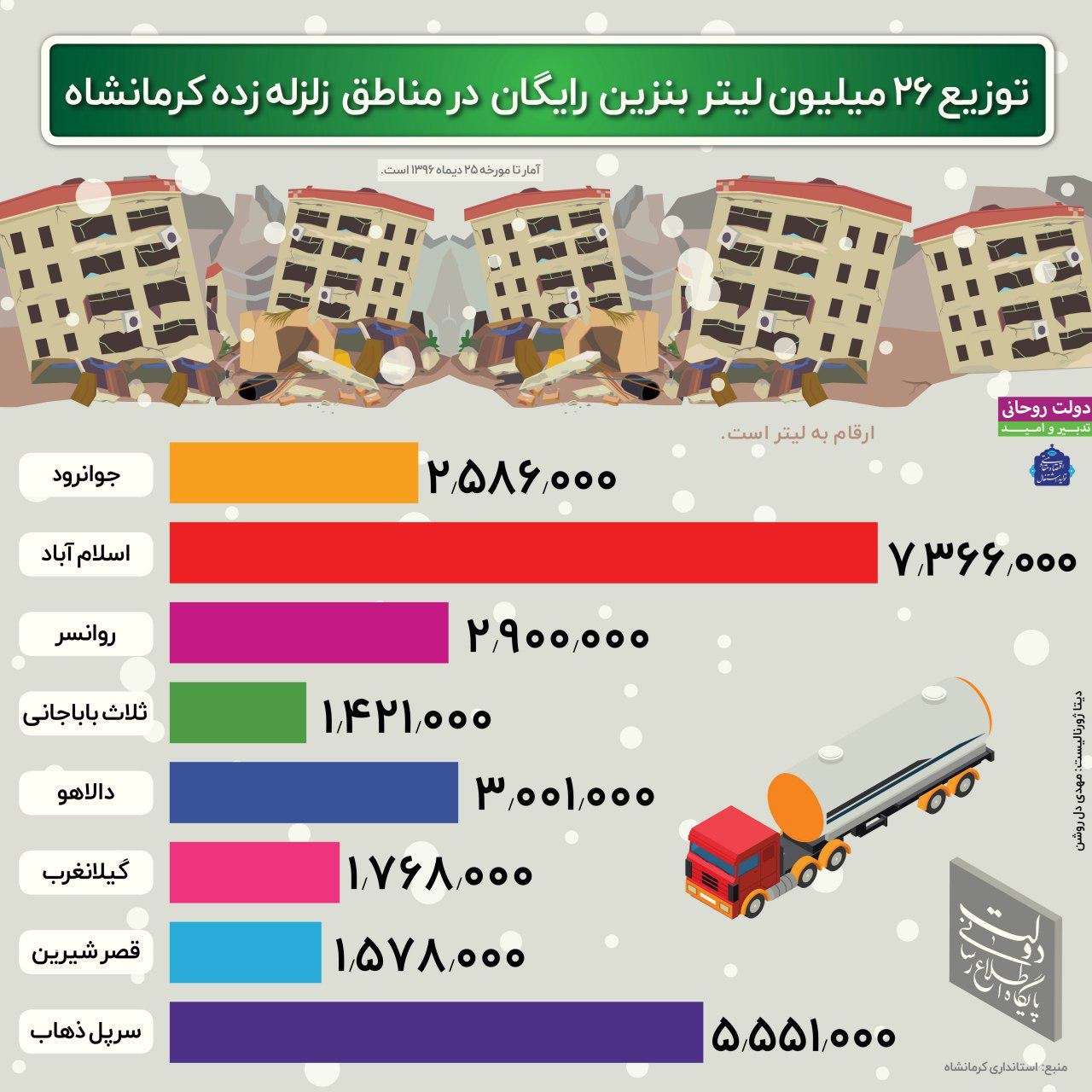 اینفوگرافیک توزیع بنزین رایگان در مناطق زلزله‌زده کرمانشاه