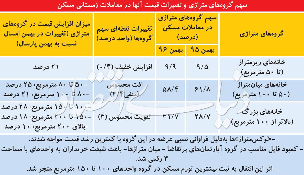 بازار مسکن,اخبار اقتصادی,خبرهای اقتصادی,مسکن و عمران