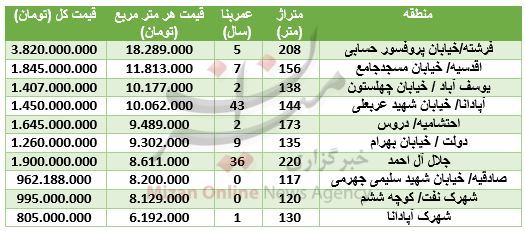 قیمت آپارتمان,اخبار اقتصادی,خبرهای اقتصادی,مسکن و عمران
