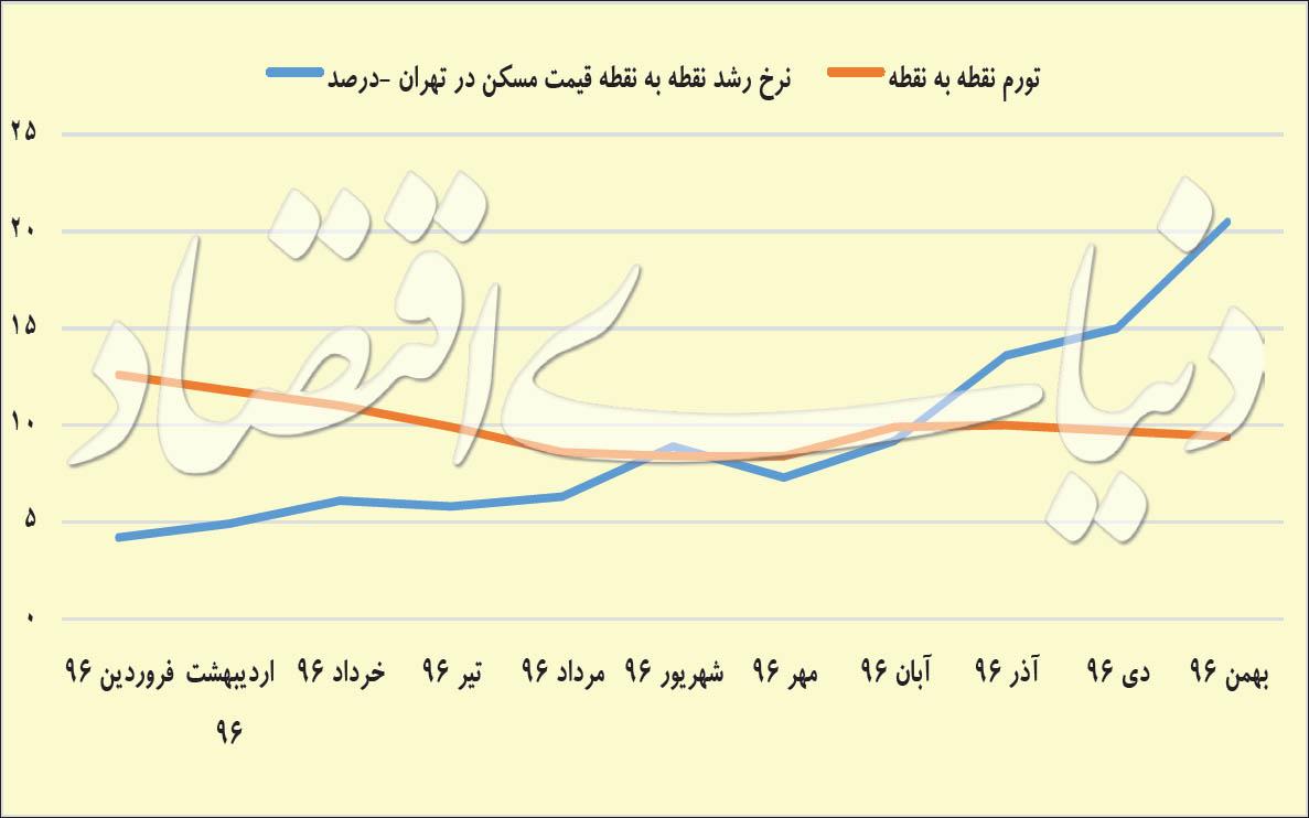 تورم مسکن,اخبار اقتصادی,خبرهای اقتصادی,مسکن و عمران