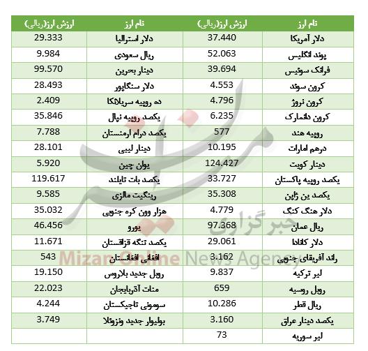 ارز ارز,اخبار طلا و ارز,خبرهای طلا و ارز,طلا و ارز
