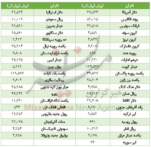 ارز ارز,اخبار طلا و ارز,خبرهای طلا و ارز,طلا و ارز