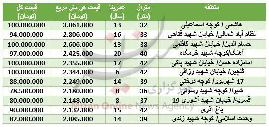 مسکن,اخبار اقتصادی,خبرهای اقتصادی,مسکن و عمران