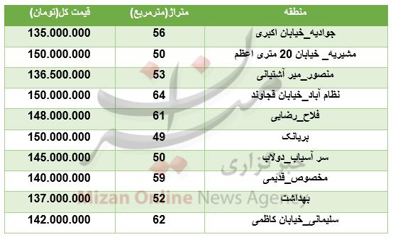 تهران,اخبار اقتصادی,خبرهای اقتصادی,مسکن و عمران