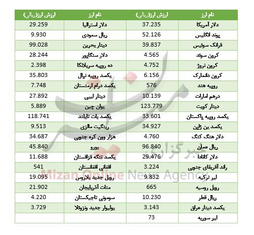 ارز ارز,اخبار طلا و ارز,خبرهای طلا و ارز,طلا و ارز