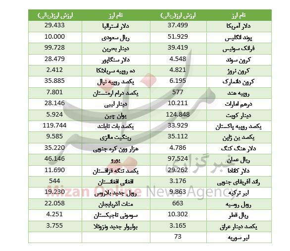 دلار دلار,اخبار طلا و ارز,خبرهای طلا و ارز,طلا و ارز