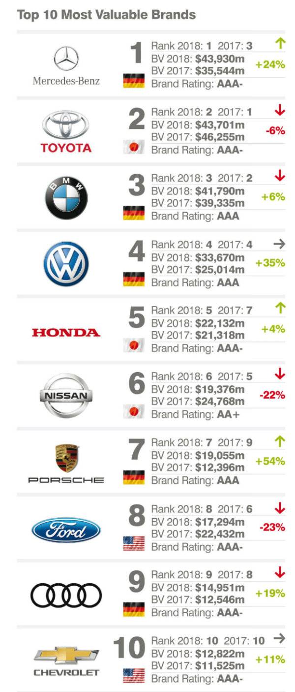 مرسدس بنز با ارزش ترین برند، فولکس واگن با ارزش ترین گروه خودرویی جهان در سال 2018,اخبار خودرو,خبرهای خودرو,بازار خودرو