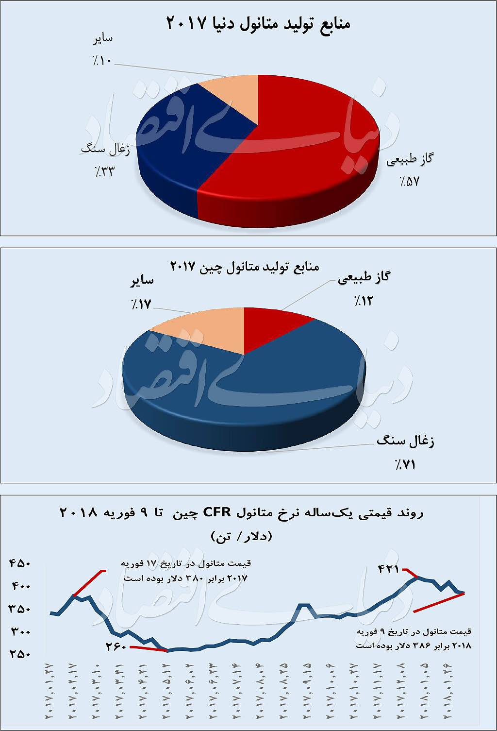 متانول,اخبار اقتصادی,خبرهای اقتصادی,بورس و سهام