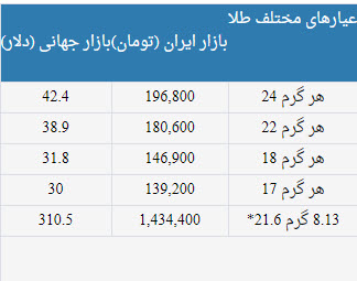 سکه سکه,اخبار طلا و ارز,خبرهای طلا و ارز,طلا و ارز