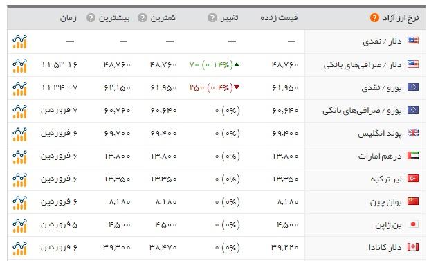 نرخ ارز,اخبار طلا و ارز,خبرهای طلا و ارز,طلا و ارز