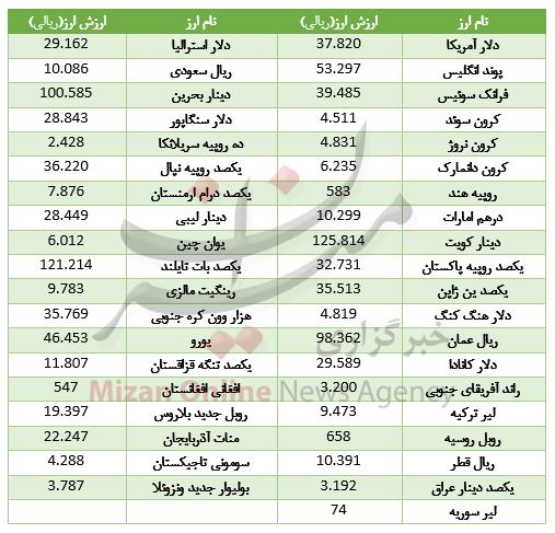 بازار ارز,اخبار طلا و ارز,خبرهای طلا و ارز,طلا و ارز