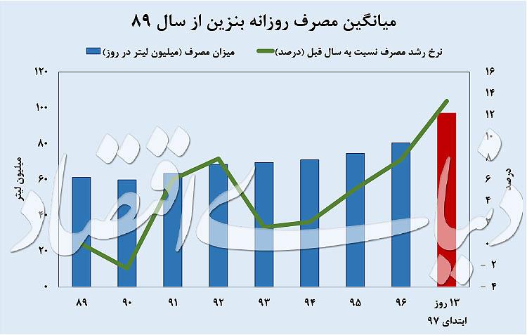 مصرف بنزین در نوروز مصرف بنزین در نوروز,اخبار اقتصادی,خبرهای اقتصادی,نفت و انرژی