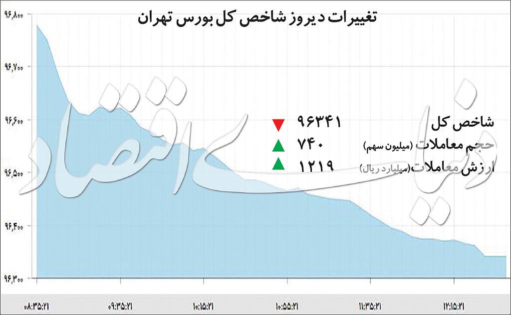 شاخص سهام شاخص سهام,اخبار اقتصادی,خبرهای اقتصادی,بورس و سهام