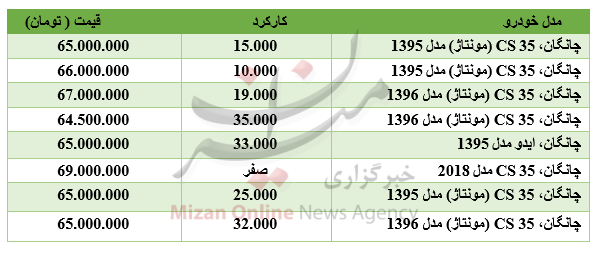 قیمت خودروی چانگان,اخبار خودرو,خبرهای خودرو,بازار خودرو