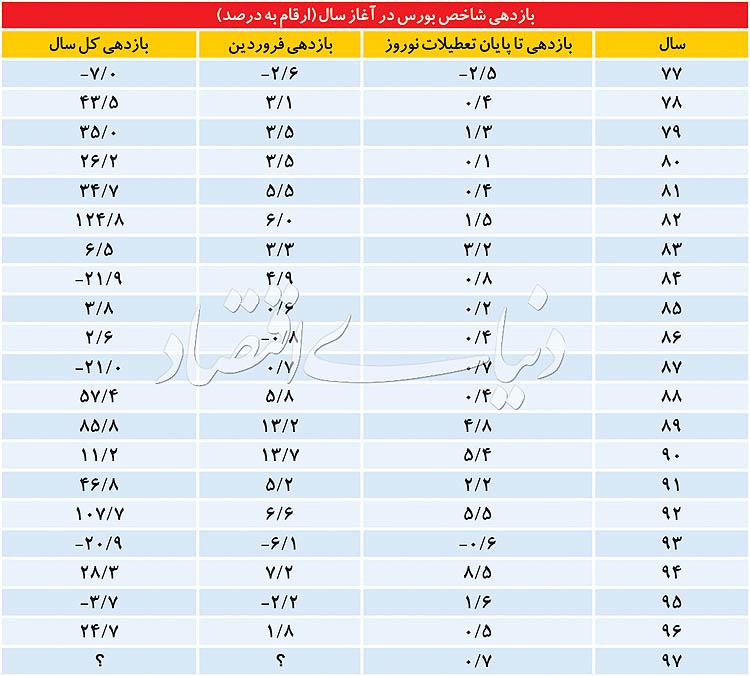 بورس,اخبار اقتصادی,خبرهای اقتصادی,بورس و سهام