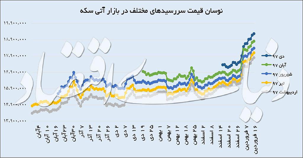 سکه,اخبار طلا و ارز,خبرهای طلا و ارز,طلا و ارز