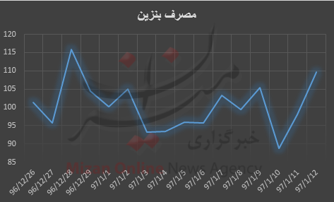 بنزین بنزین,اخبار اقتصادی,خبرهای اقتصادی,نفت و انرژی
