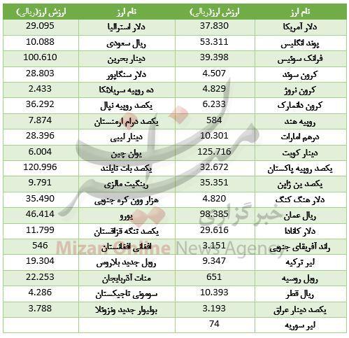 ارز,اخبار طلا و ارز,خبرهای طلا و ارز,طلا و ارز