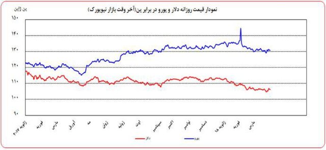 بازار جهانی دلار,اخبار طلا و ارز,خبرهای طلا و ارز,طلا و ارز