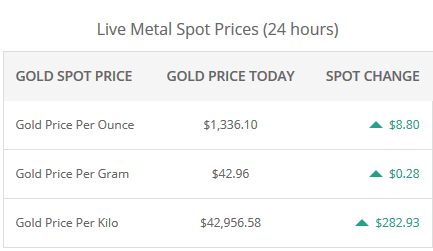 نفت و طلا,اخبار طلا و ارز,خبرهای طلا و ارز,طلا و ارز