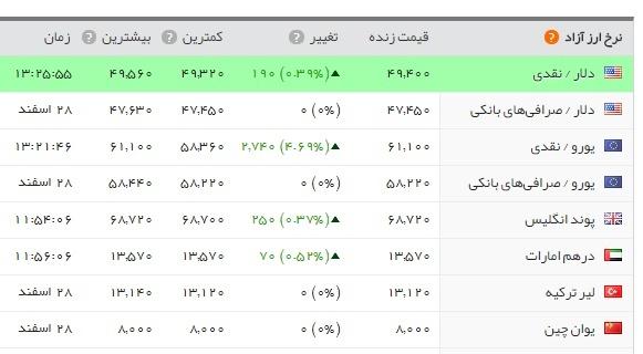 دلار دلار,اخبار طلا و ارز,خبرهای طلا و ارز,طلا و ارز
