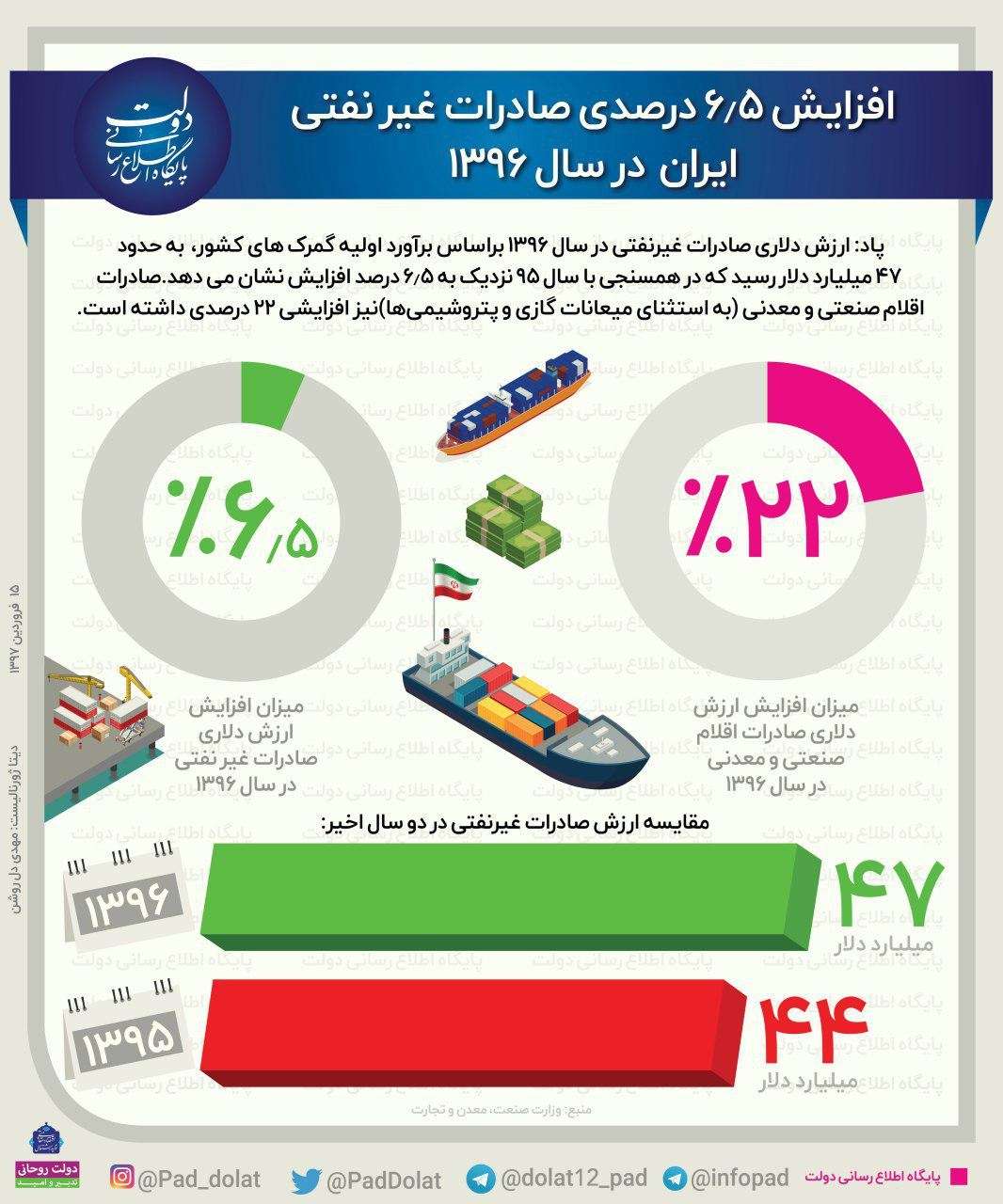 اینفوگرافیک صادرات غیر نفتی ایران