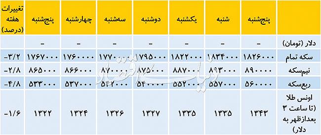 قیمت دلار08 اردیبهشت قیمت سکه 08 اردیبهشت قیمت دلار08 اردیبهشت قیمت سکه 08 اردیبهشت,اخبار طلا و ارز,خبرهای طلا و ارز,طلا و ارز