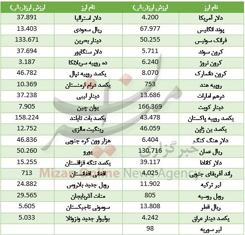 نرخ ارز,اخبار طلا و ارز,خبرهای طلا و ارز,طلا و ارز