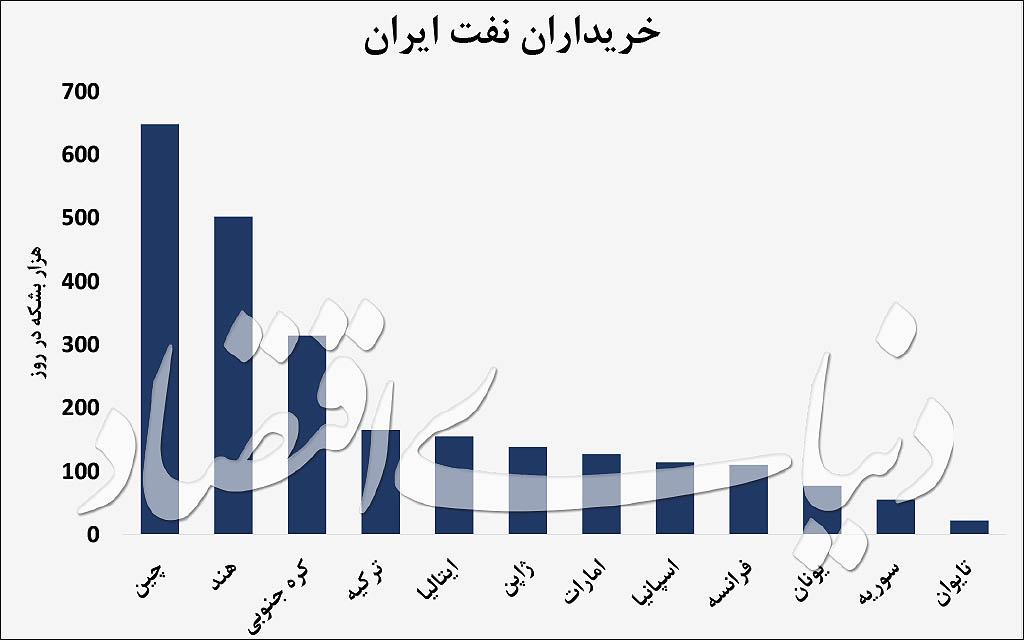 تحریم نفتی,اخبار اقتصادی,خبرهای اقتصادی,نفت و انرژی