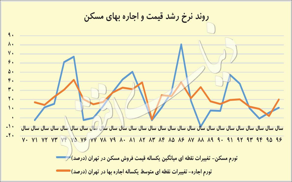 مسکن مسکن,اخبار اقتصادی,خبرهای اقتصادی,مسکن و عمران