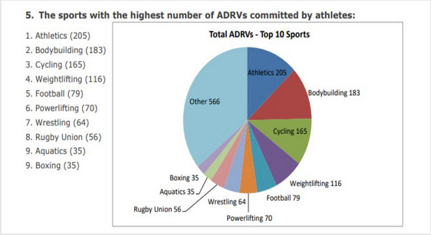 دوپینگ,اخبار ورزشی,خبرهای ورزشی,ورزش