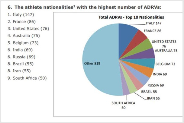 دوپینگ,اخبار ورزشی,خبرهای ورزشی,ورزش