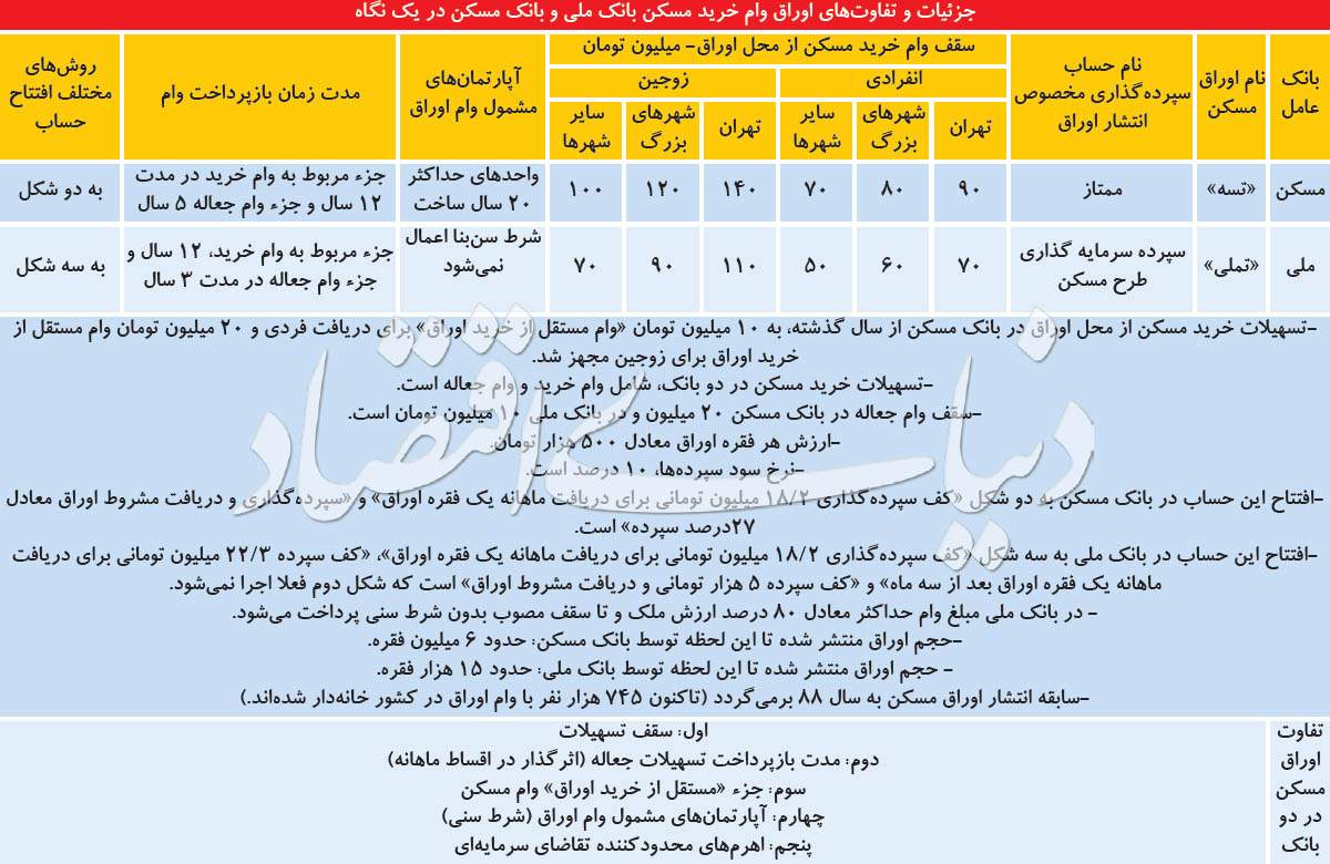 اوراق تسهیلات خرید مسکن,اخبار اقتصادی,خبرهای اقتصادی,مسکن و عمران