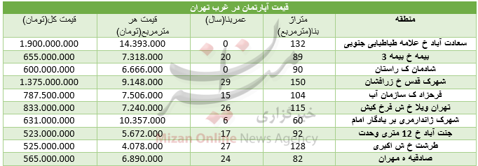 خرید مسکن در غرب تهران خرید مسکن در غرب تهران,اخبار اقتصادی,خبرهای اقتصادی,مسکن و عمران