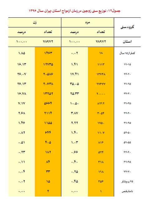 ازدواج و طلاق,اخبار اجتماعی,خبرهای اجتماعی,خانواده و جوانان