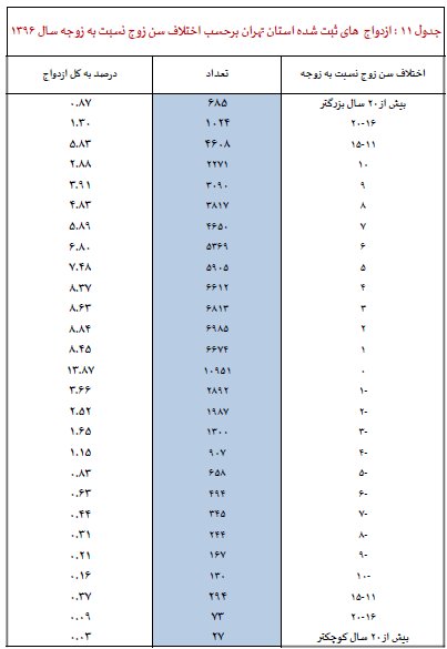 ازدواج و طلاق,اخبار اجتماعی,خبرهای اجتماعی,خانواده و جوانان