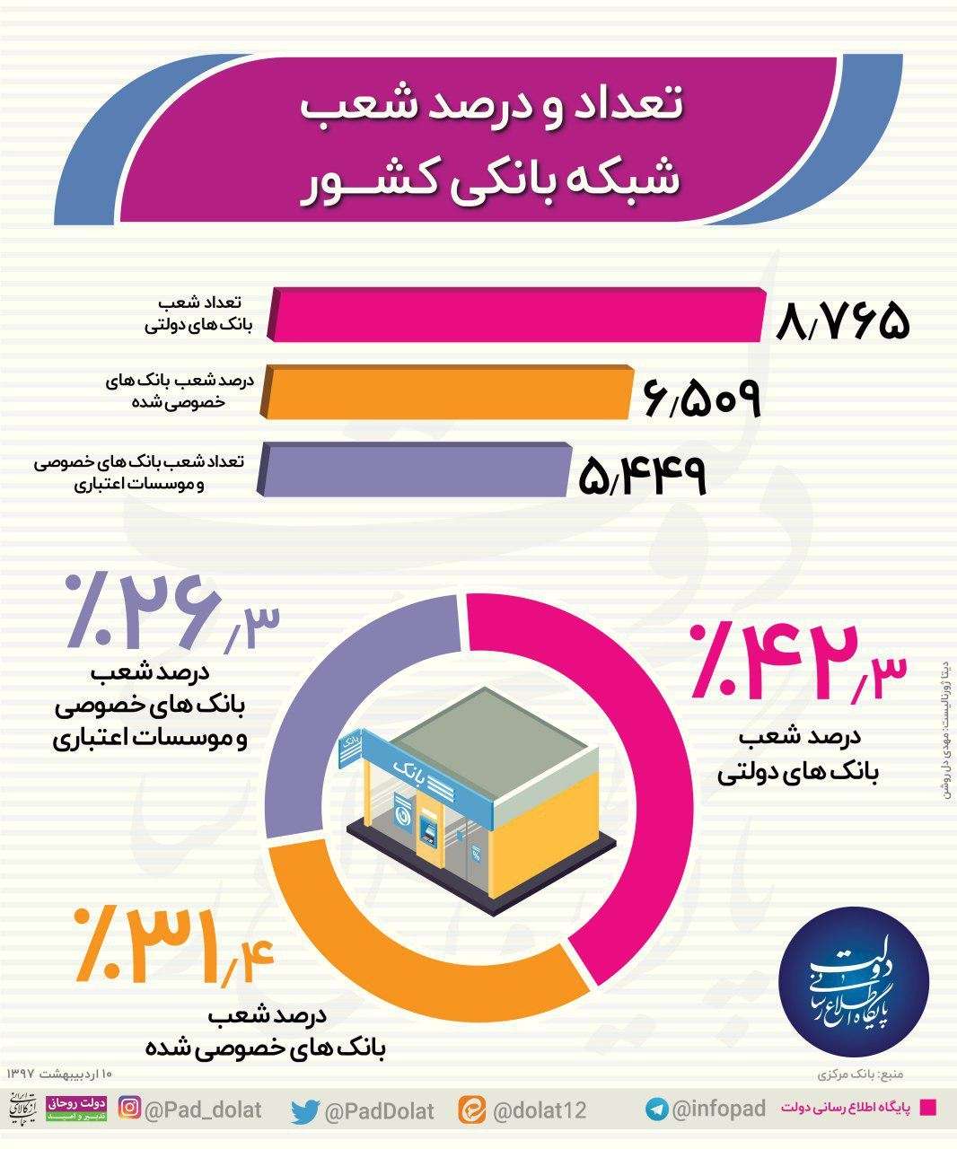 اینفوگرافیک تعداد شعب بانکی ایران