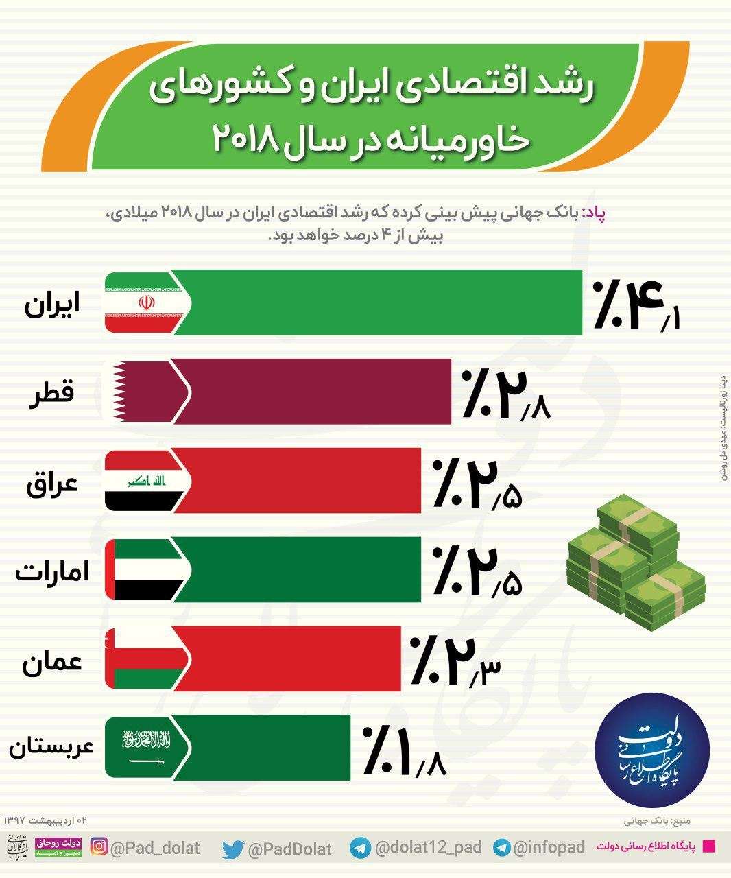 اینفوگرافیک اقتصاد ایران و خاورمیانه