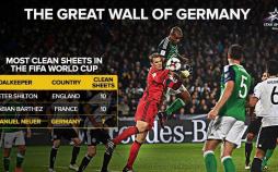 اینفوگرافیک کلین شیت در جام های جهانی