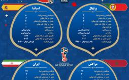 اینفوگرافیک گروه B جام جهانی فوتبال 2018