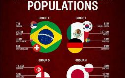 اینفوگرافیک جمعیت کشورهای حاضر در جام جهانی گروه A تا D,اینفوگرافیک جمعیت کشورهای حاضر در جام جهانی,اینفوگرافیک کشورهای حاضر در جام جهانی گروه A تا D
