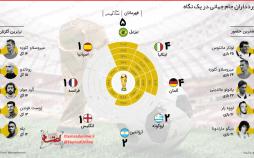 اینفوگرافیک رکودداران ادوار مختلف جام جهانی