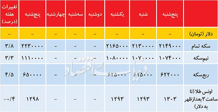 قیمت روز دلار در بازار آزاد 97/03/19,اخبار طلا و ارز,خبرهای طلا و ارز,طلا و ارز