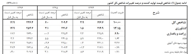 هزینه های کشاورزی هزینه های کشاورزی,اخبار اقتصادی,خبرهای اقتصادی,کشت و دام و صنعت